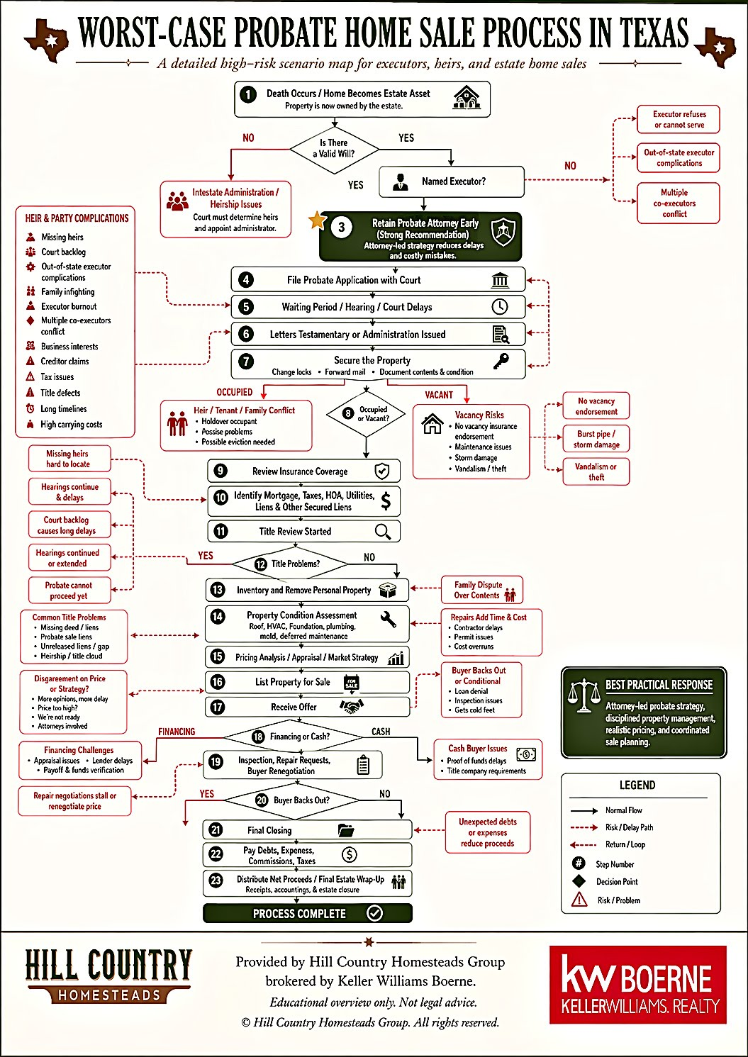 Step-by-step flowchart of the Texas probate home sale process — Hill Country Homesteads Group