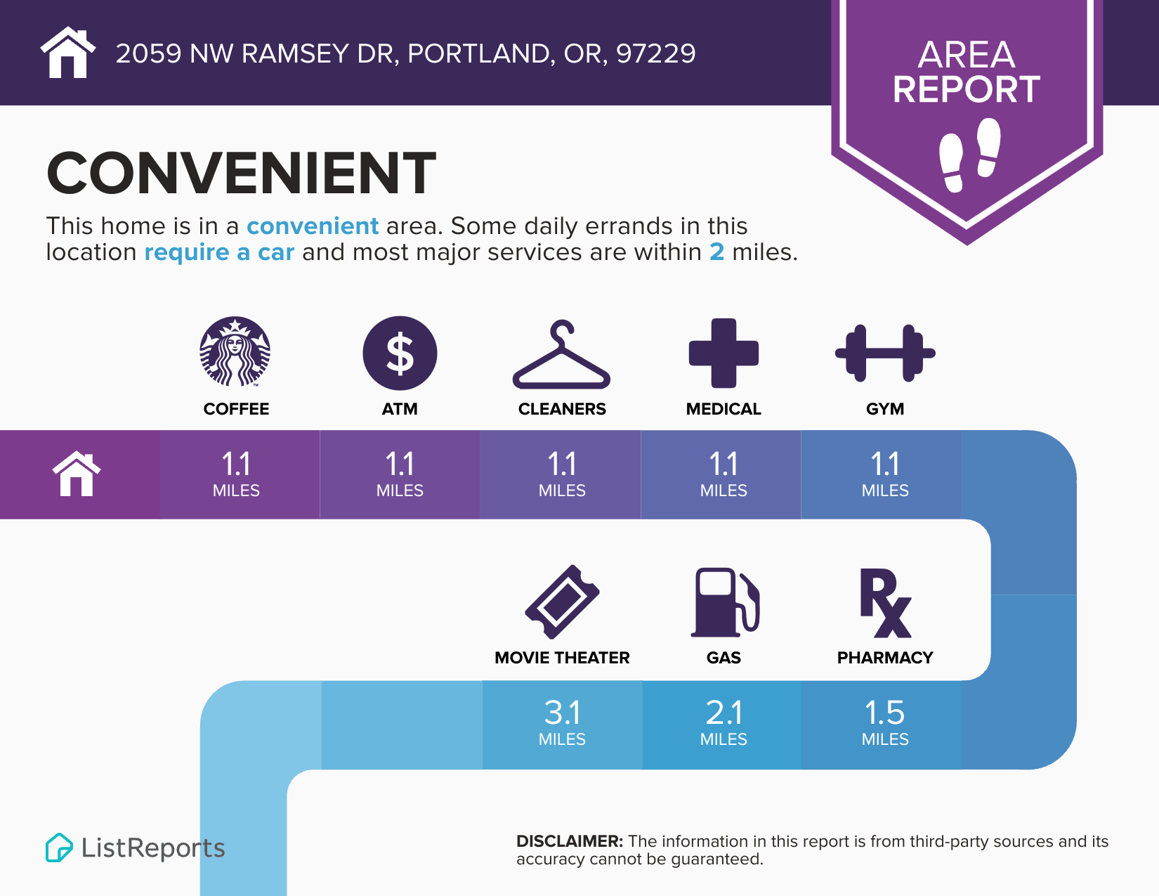 Area convenience report infographic for 2059 NW Ramsey Dr showing nearby services, shopping, healthcare, and daily essentials