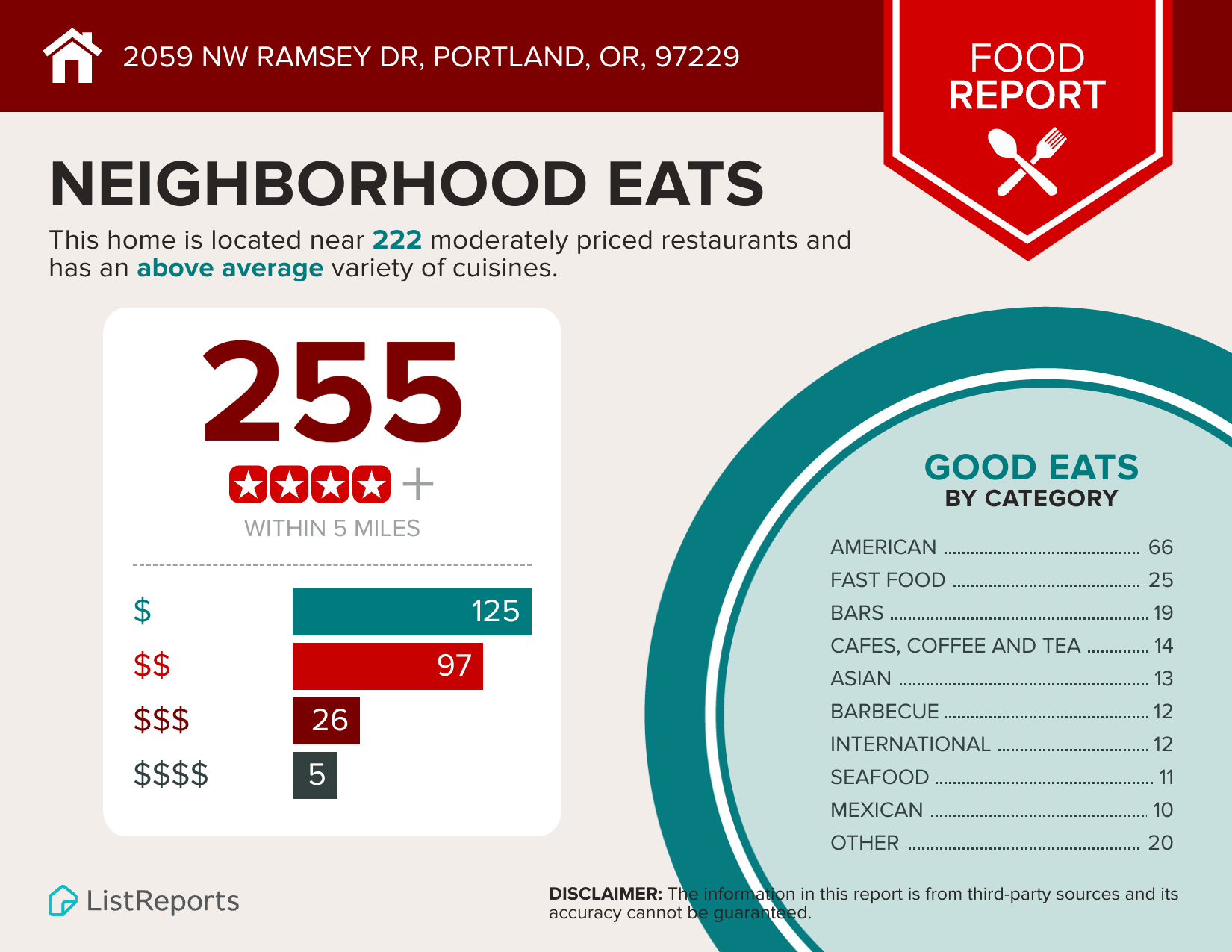Neighborhood food report infographic showing local restaurants, cafes, and dining options near 2059 NW Ramsey Dr