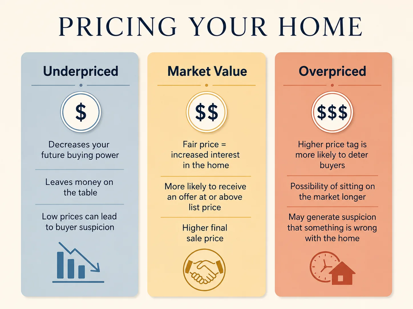 Infographic comparing underpriced, market value, and overpriced home listing strategies