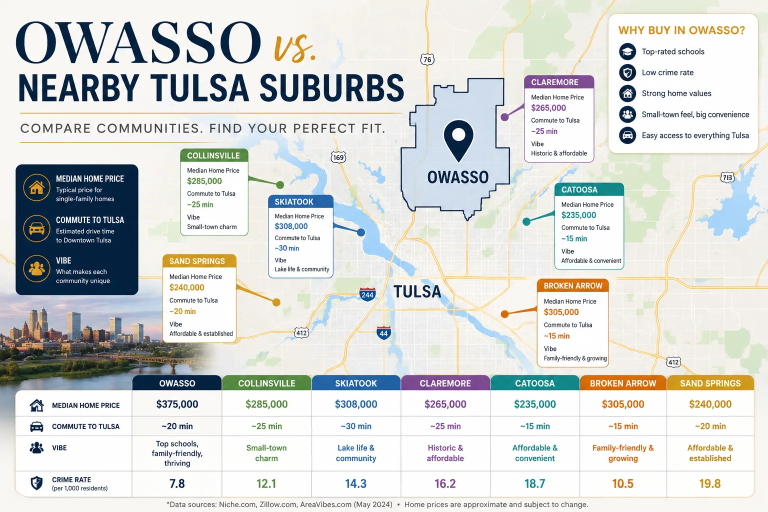Infographic comparing Owasso home prices and lot sizes to other Tulsa suburbs