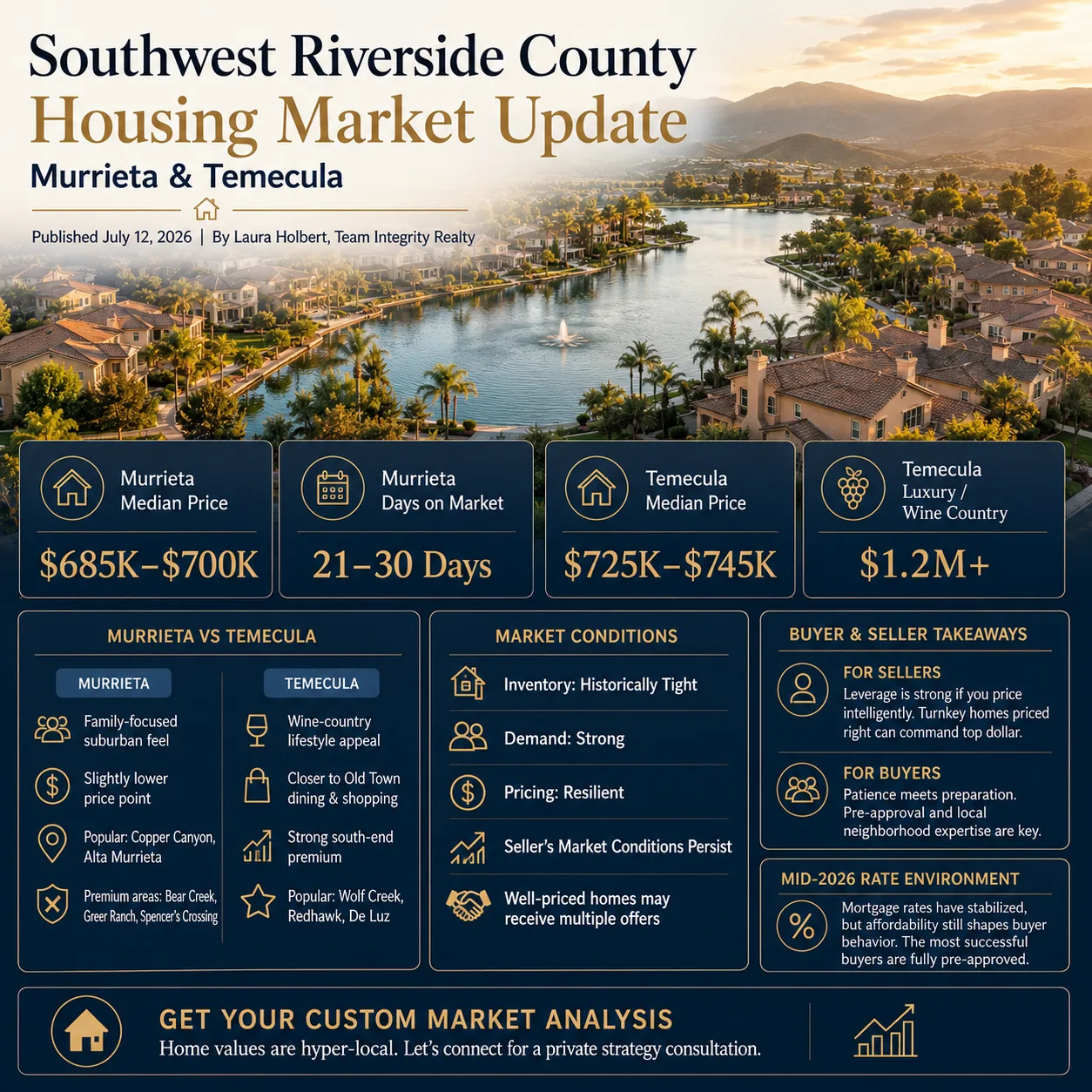 Southwest Riverside County Housing Market Update infographic