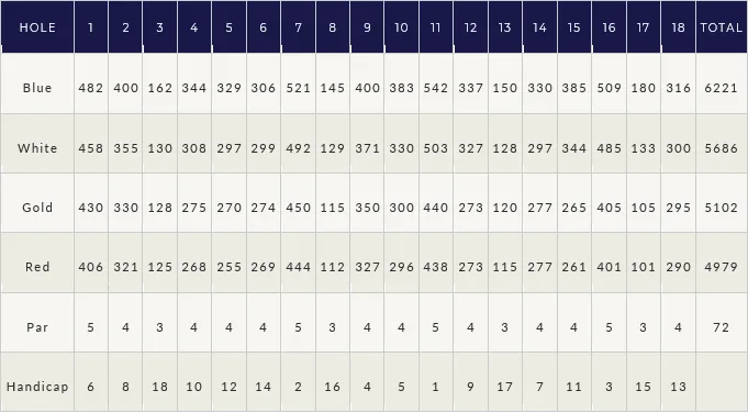 Sailfish 18 official scorecard showing hole-by-hole layout, pars, and yardages