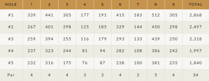 Sands Gold scorecard showing 9-hole layout, pars, and yardages