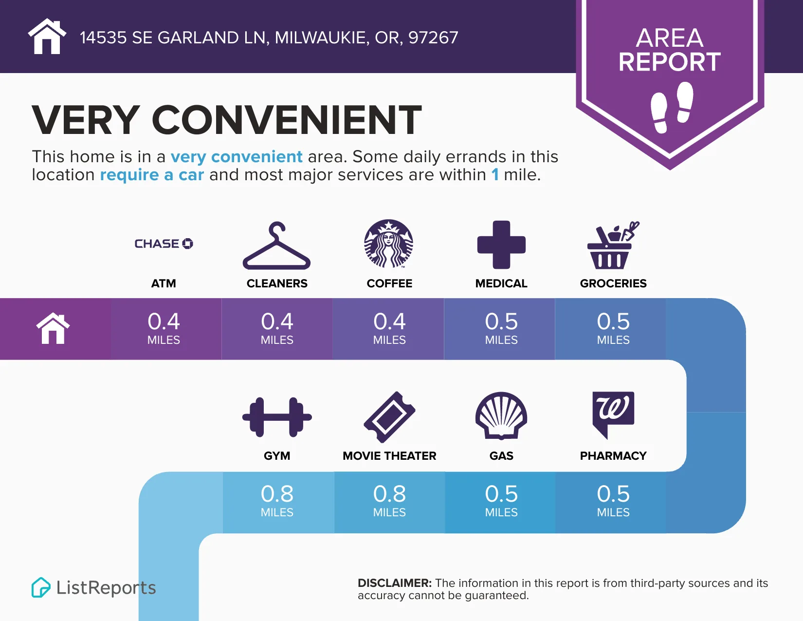 Area convenience report infographic showing nearby amenities, shopping, and services around 14535 SE Garland Ln in Milwaukie, OR