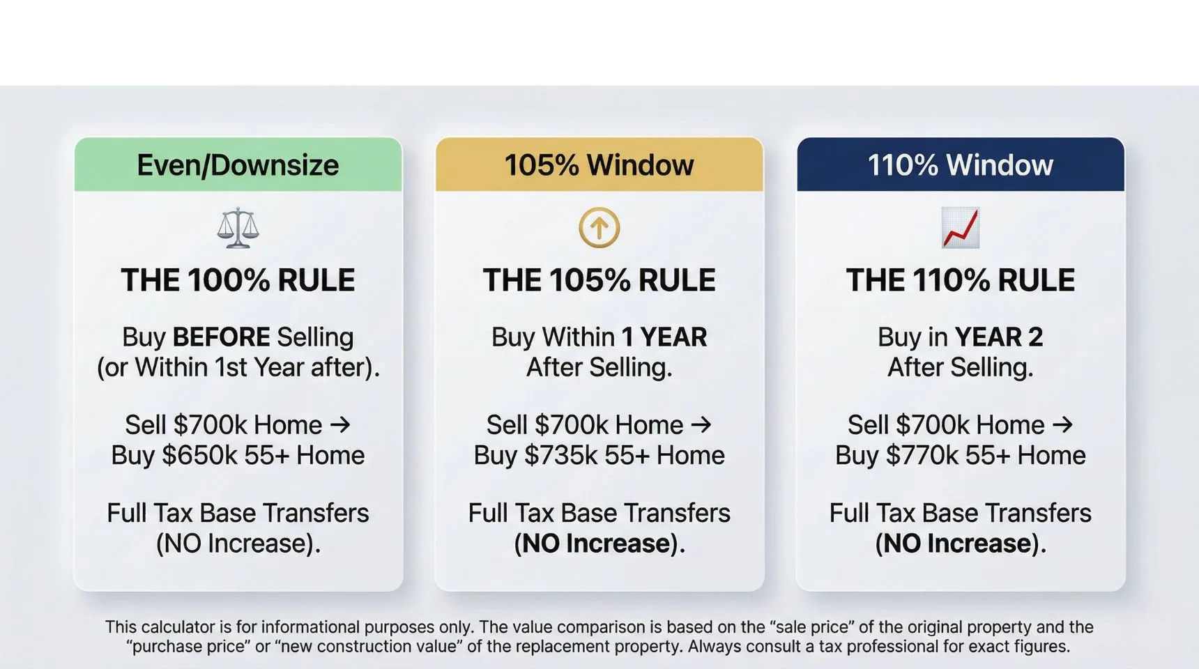 Diagram of the 100, 105, and 110 percent property tax base transfer rules