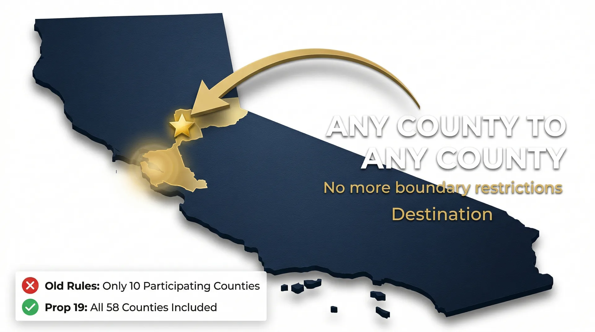 California Proposition 19 graphic showing county-to-county tax base transfer