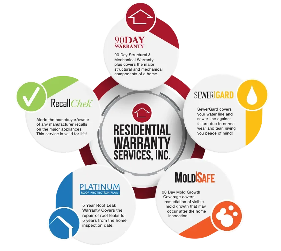 Rodeo Home Inspections warranty coverage: 90 day warranty, RecallChek, SewerGard, MoldSafe and 5 year roof protection included with San Antonio home inspections.