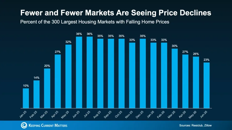 Bar chart showing the percentage of housing markets with falling home prices from January 2025 to June 2026