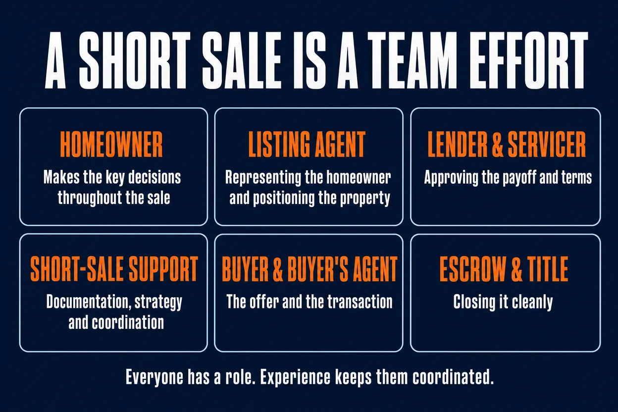 A short sale is a team effort, everyone has a role