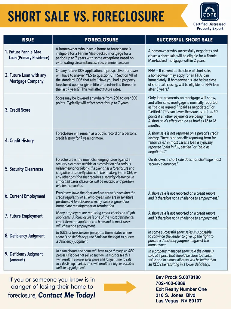 Short Sale vs. Foreclosure comparison flyer from Bev Prock