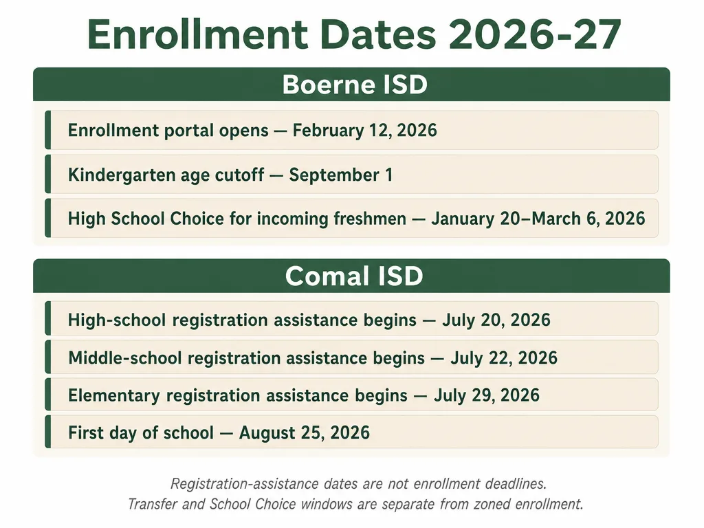 Enrollment dates for Boerne ISD and Comal ISD for the 2026-27 school year, with simple date cards for each district and a disclaimer that registration-assistance dates are not enrollment deadlines