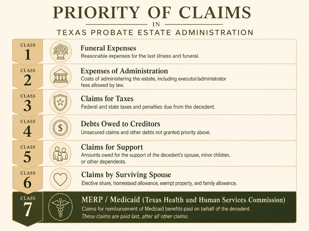 Diagram showing the priority of claims in Texas probate estate administration, with Medicaid Estate Recovery at Class 7