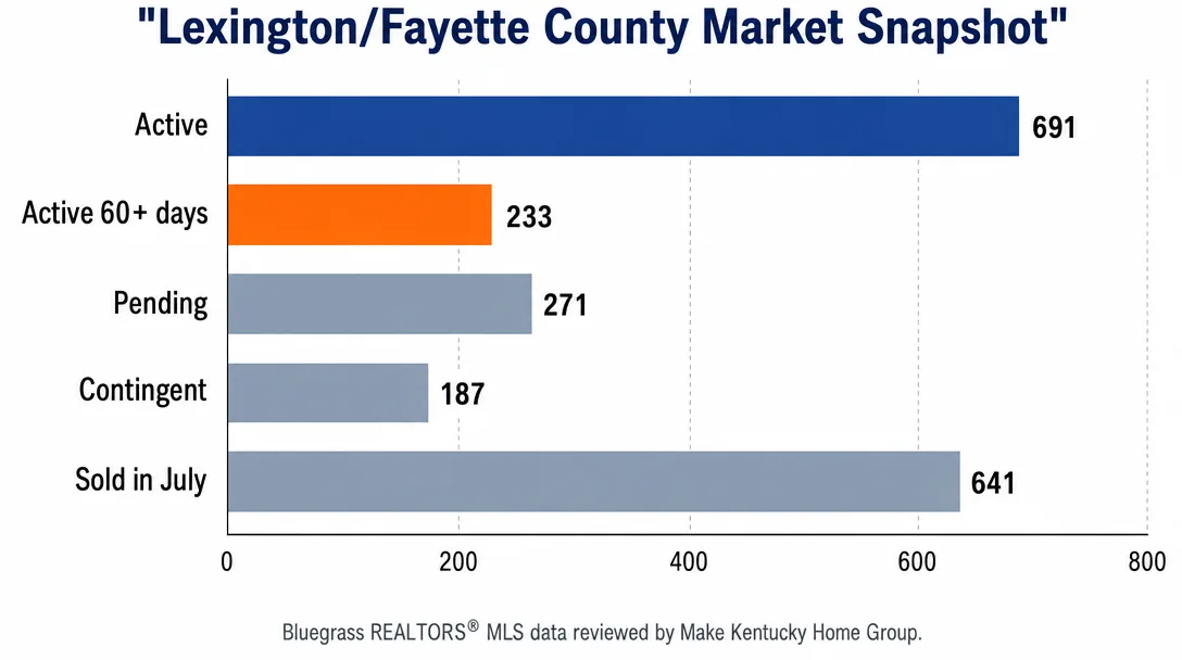 Lexington/Fayette County market snapshot showing active, active 60+ days, pending, contingent, and July sold home counts
