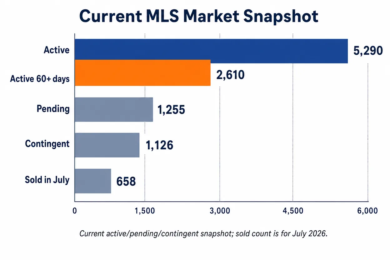 Bluegrass REALTORS MLS market snapshot showing active, active 60+ days, pending, contingent, and July sold home counts