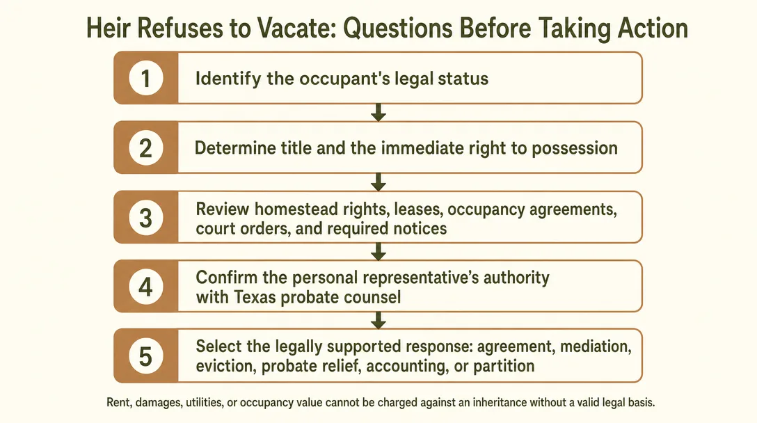 Heir Refuses to Vacate: Questions Before Taking Action decision tree infographic