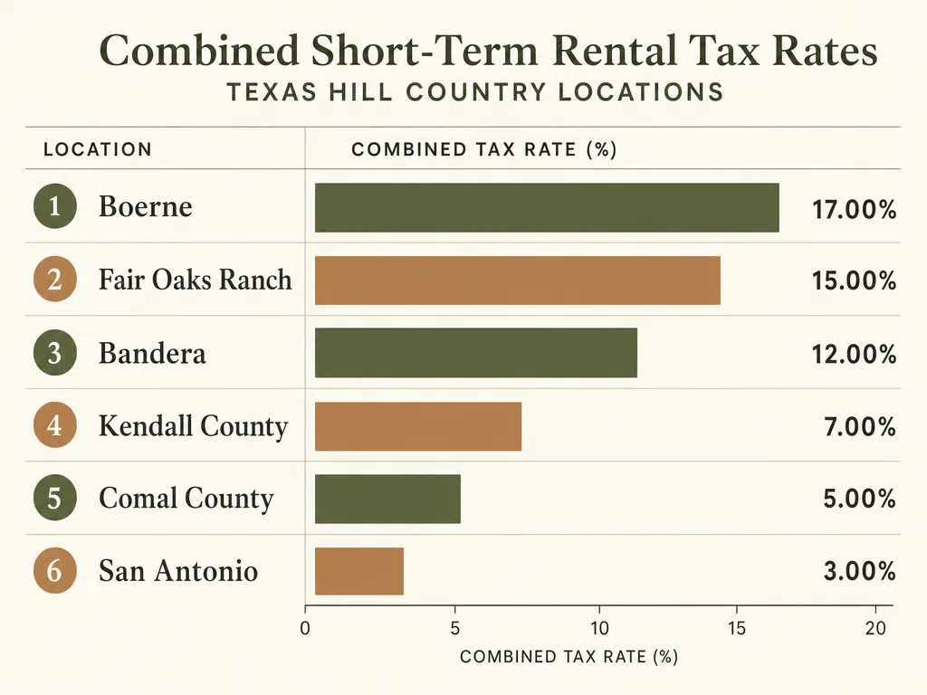 Comparison chart showing combined short-term rental tax rates by location across Boerne, Fair Oaks Ranch, Bandera, Kendall County, Comal County, and San Antonio