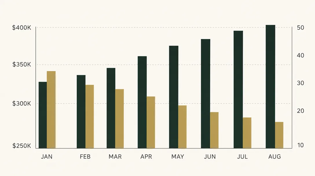 Bar chart graphic comparing median sale price and average days on market for the Dresher PA housing market