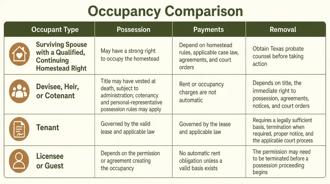 Occupancy comparison chart for different occupant types in Texas estate administration