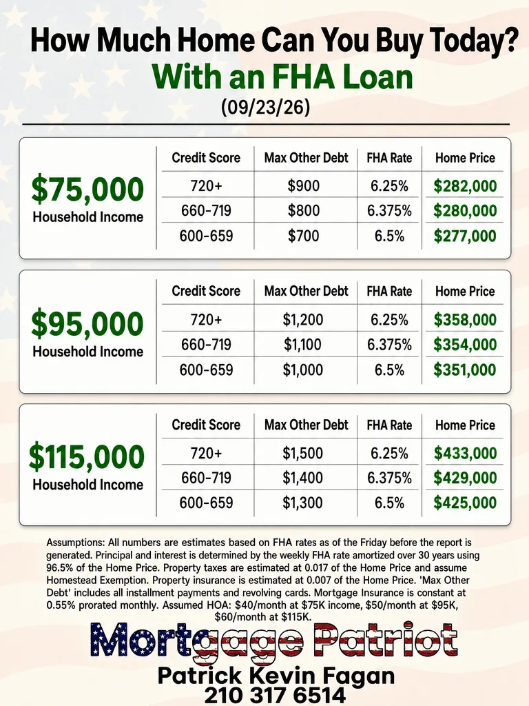 This week's FHA mortgage rate flier showing how much home you can buy by income tier and credit score tier