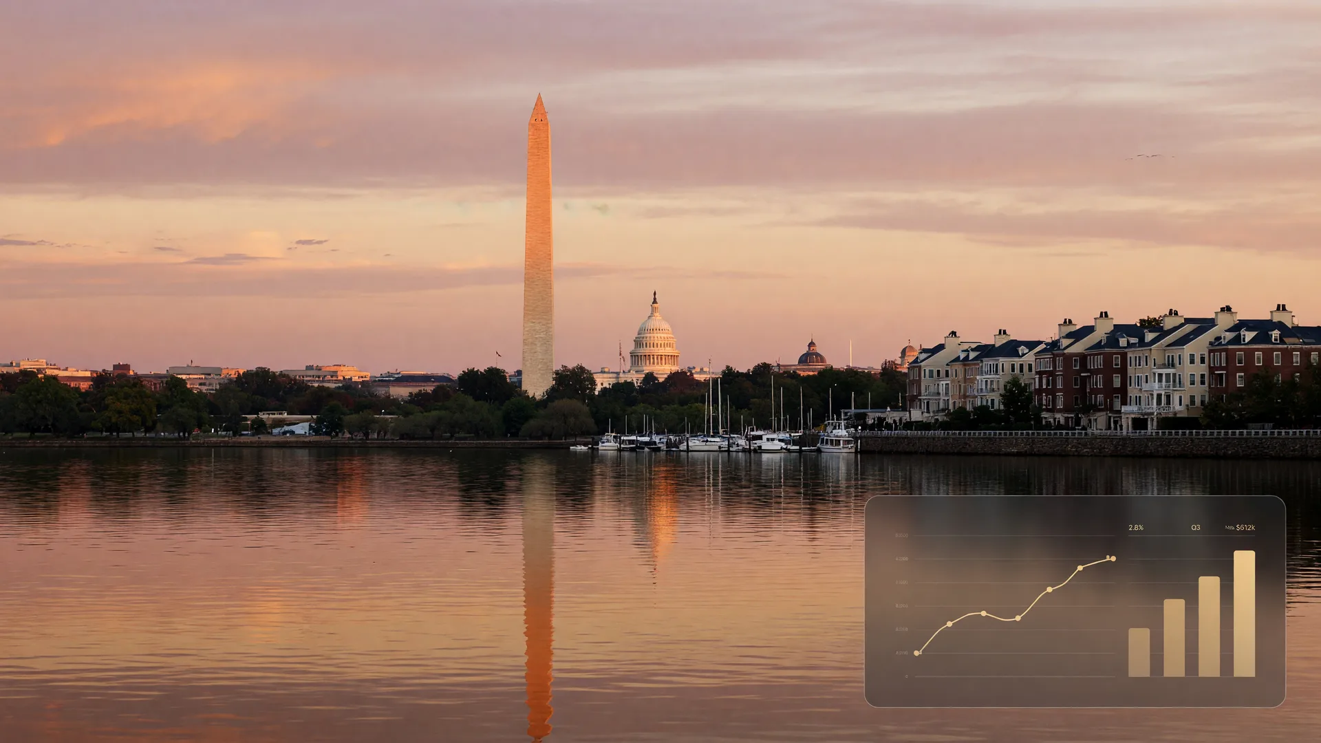 Washington DC skyline at golden hour across the Potomac River, with the Washington Monument and US Capitol dome visible, representing the DC Metro real estate market in August 2026