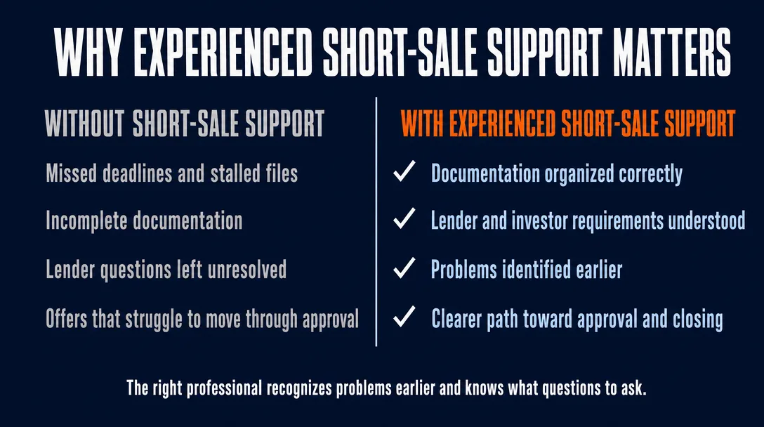 Why experienced short-sale support matters, with and without support comparison