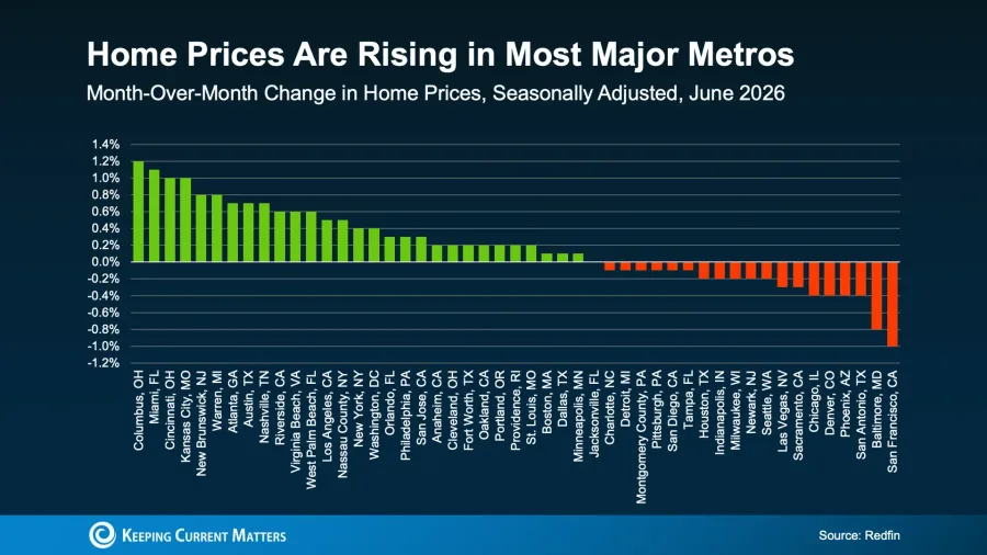 Bar chart showing month-over-month home price changes across major US metropolitan areas