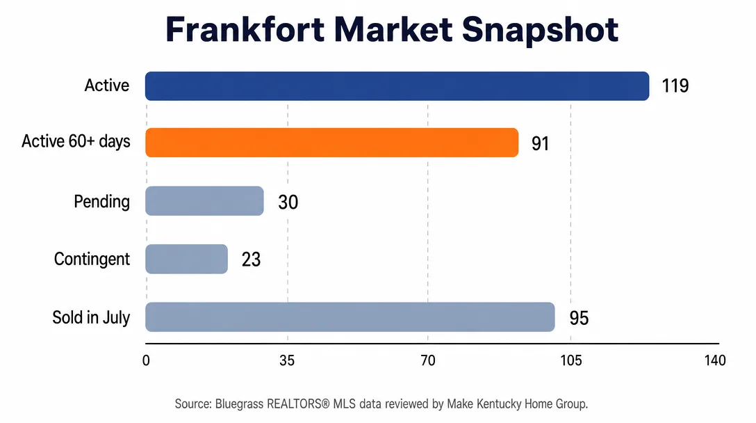 Frankfort market snapshot showing active, active 60+ days, pending, contingent, and July sold home counts