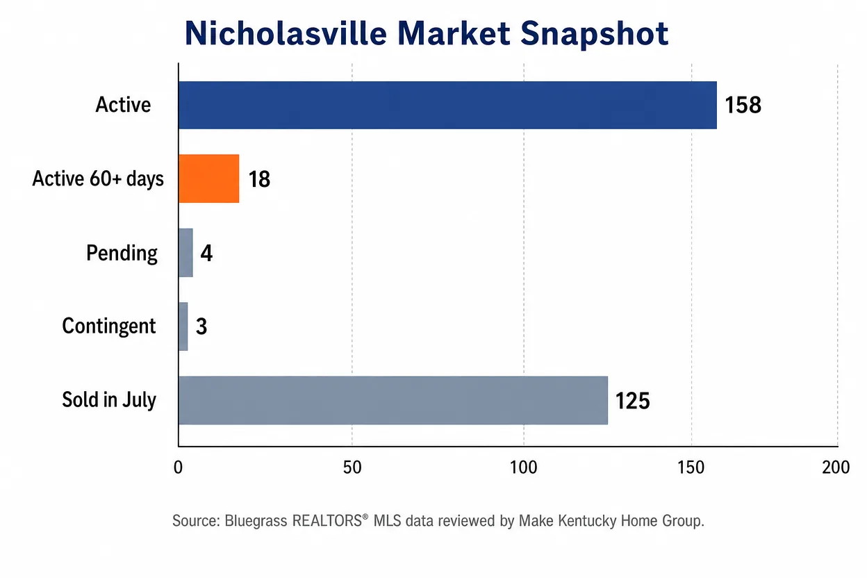 Nicholasville market snapshot showing active, active 60+ days, pending, contingent, and July sold home counts
