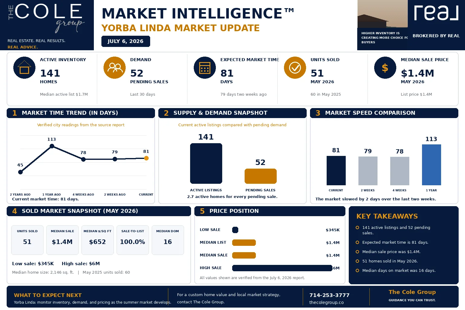 Yorba Linda housing market update infographic showing inventory and pricing trends