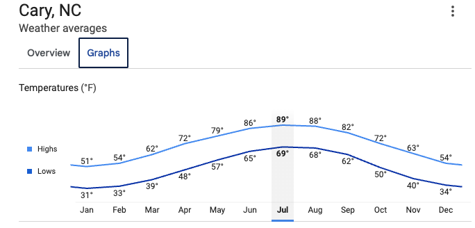 Average monthly high and low temperatures for Cary, NC