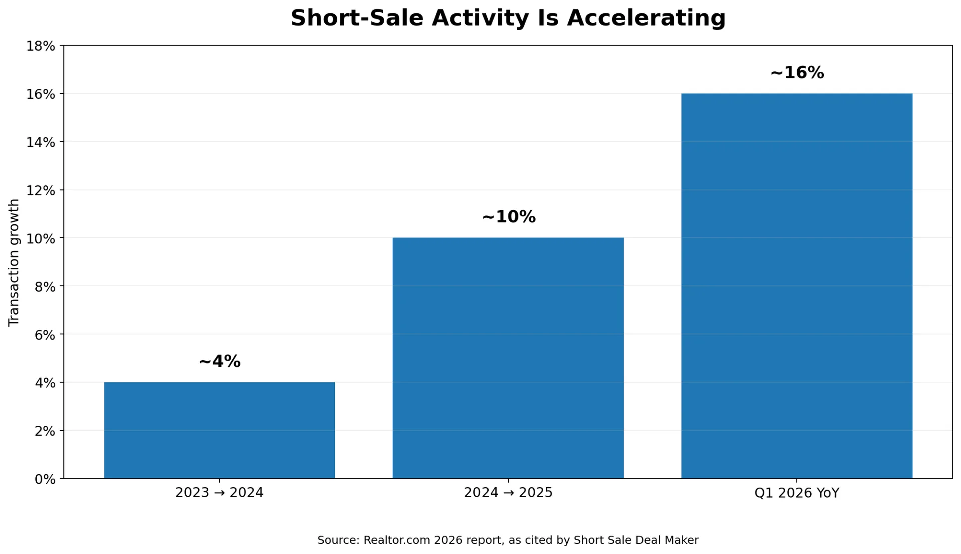 Short-sale transaction growth 2023 to Q1 2026, 2026 housing market data