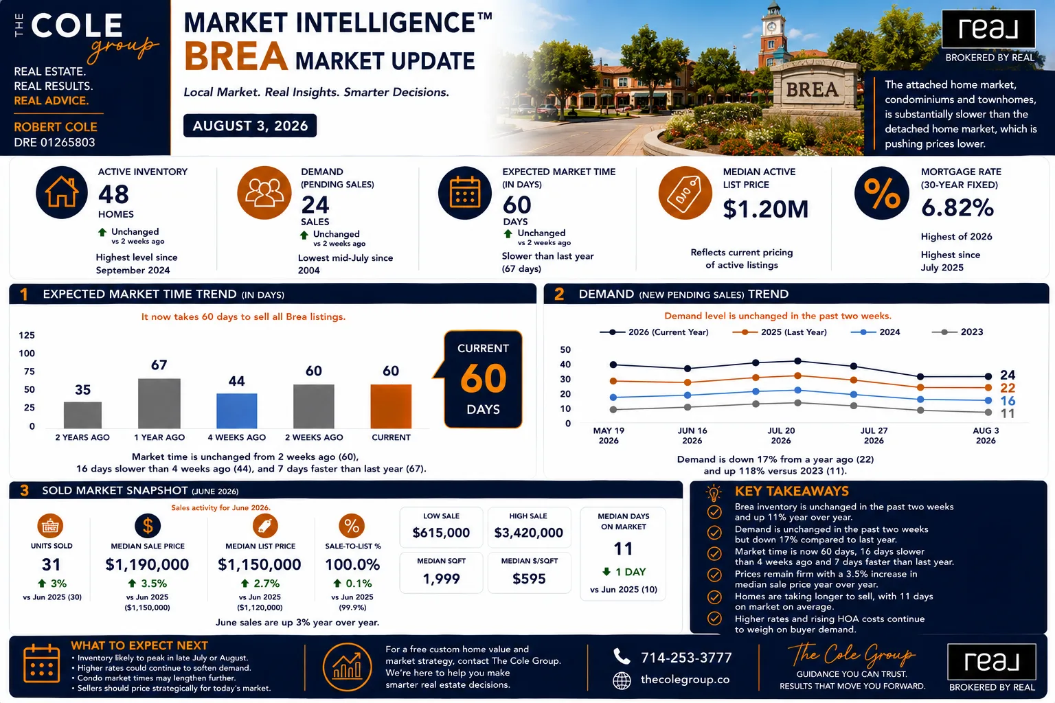 Brea housing market update infographic showing active listings and market time