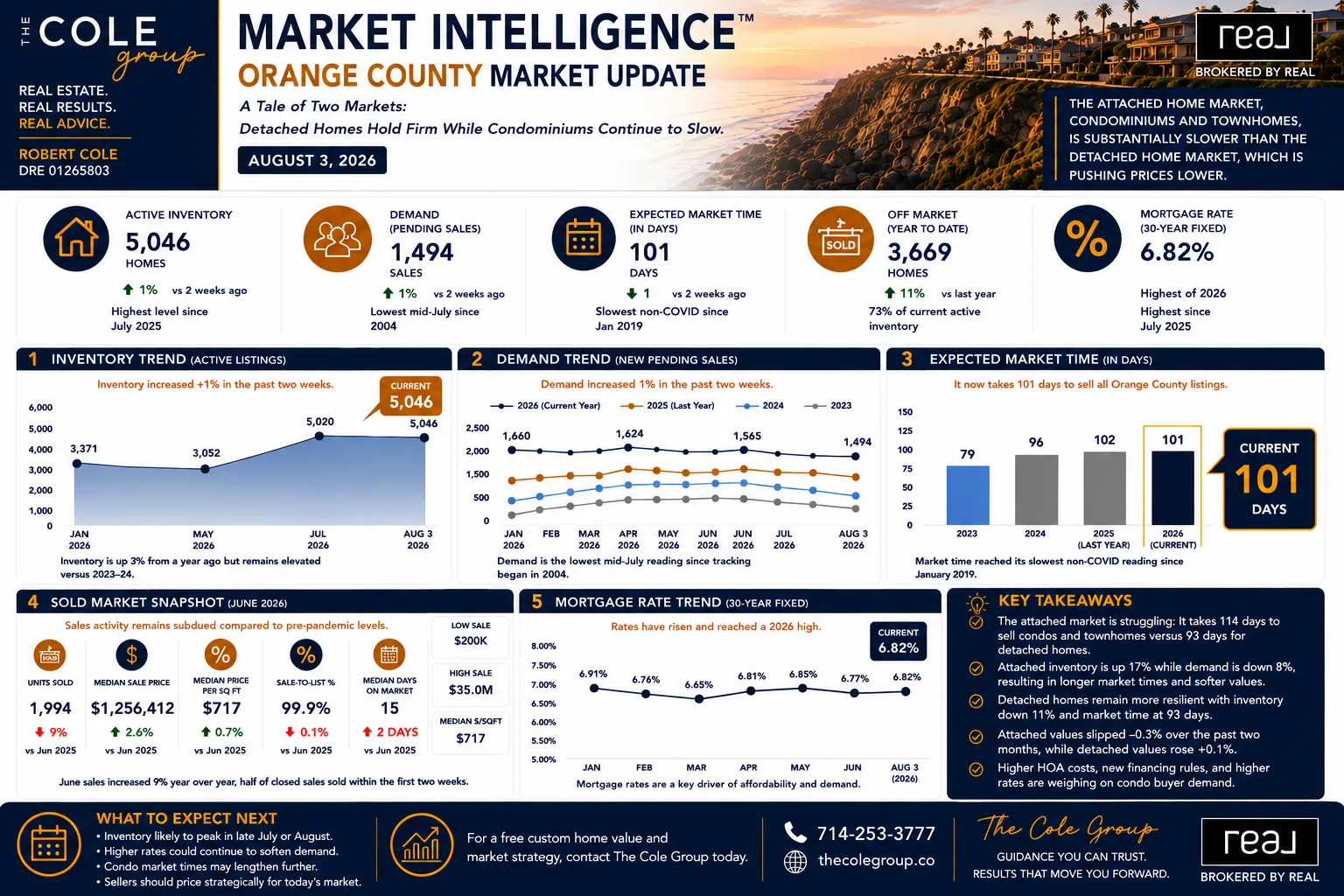Orange County housing market update infographic showing active inventory, pending sales, and market time data
