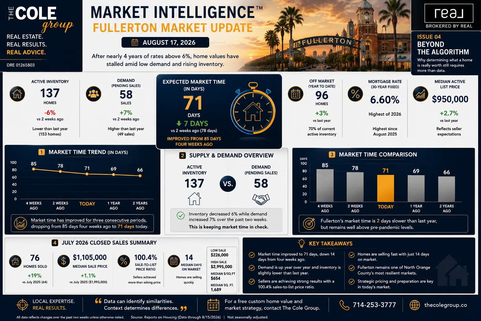 Fullerton housing market update infographic showing inventory, demand, and pricing trends
