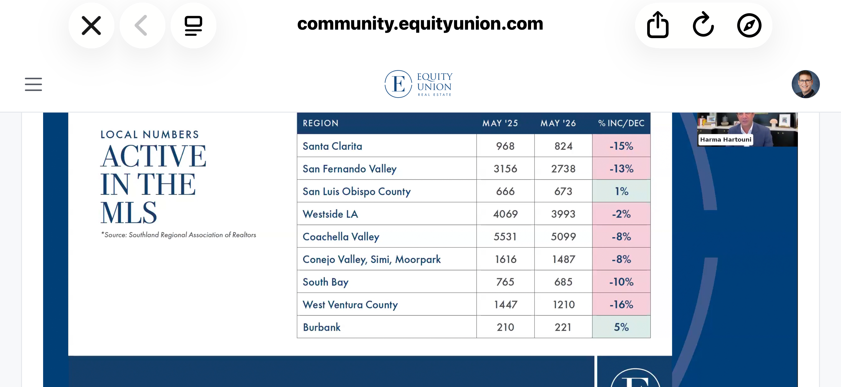 Equity Union Active in MLS data comparing May 2025 vs May 2026 across California regions including Los Angeles, Ventura, Riverside, San Bernardino, and Santa Clarita