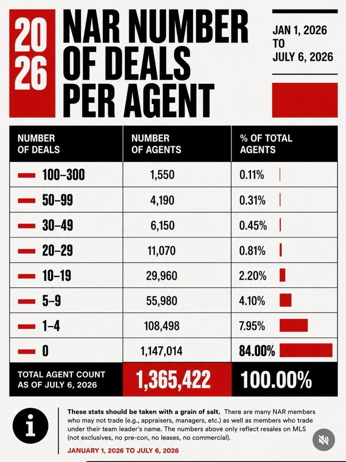 Table titled '2026 NAR Number of Deals per Agent' showing how many deals agents closed between January 1 and July 6, 2026, with coverage notes in the image