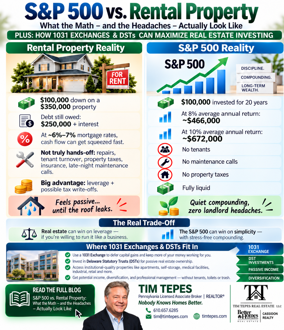 Featured graphic for the article on three ways to build wealth: the S&P 500, rental real estate, or a 1031 Exchange into a Delaware Statutory Trust (DST)