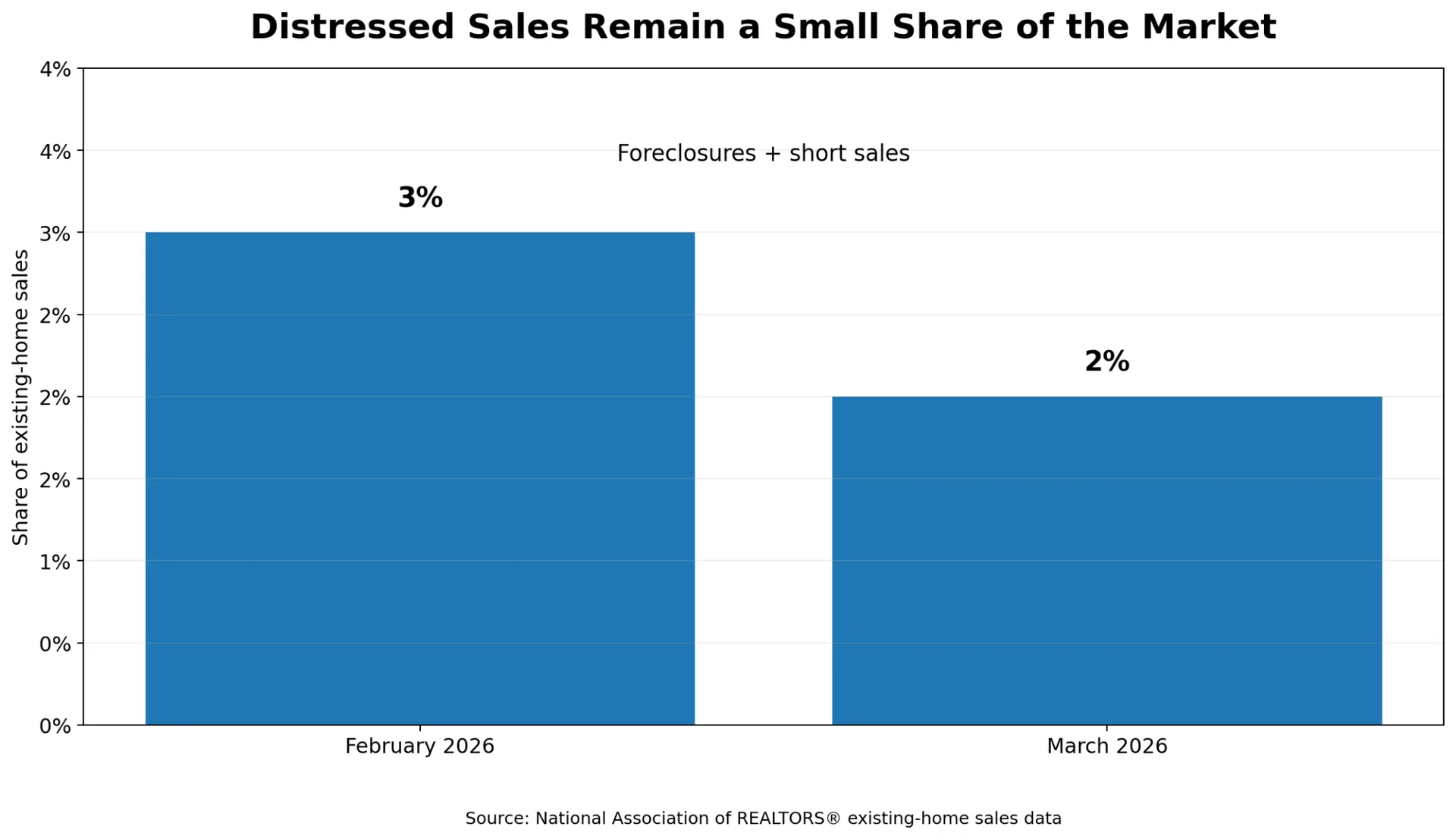 Distressed sales share of existing-home sales, February and March 2026, NAR data