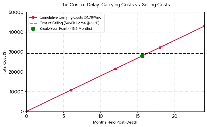 Bar chart showing cumulative carrying costs of a $450,000 Hill Country estate home over 24 months at $2,020 per month
