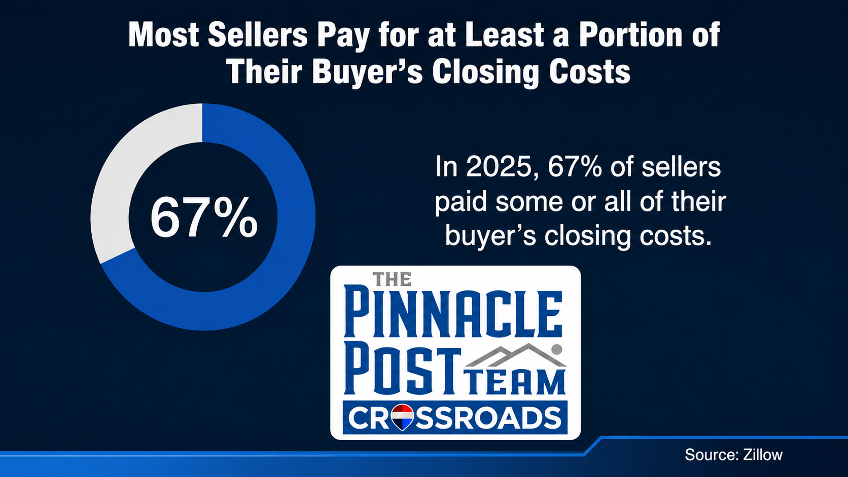 Branded donut chart from Zillow showing 67% of sellers paid some or all of buyer closing costs in 2025