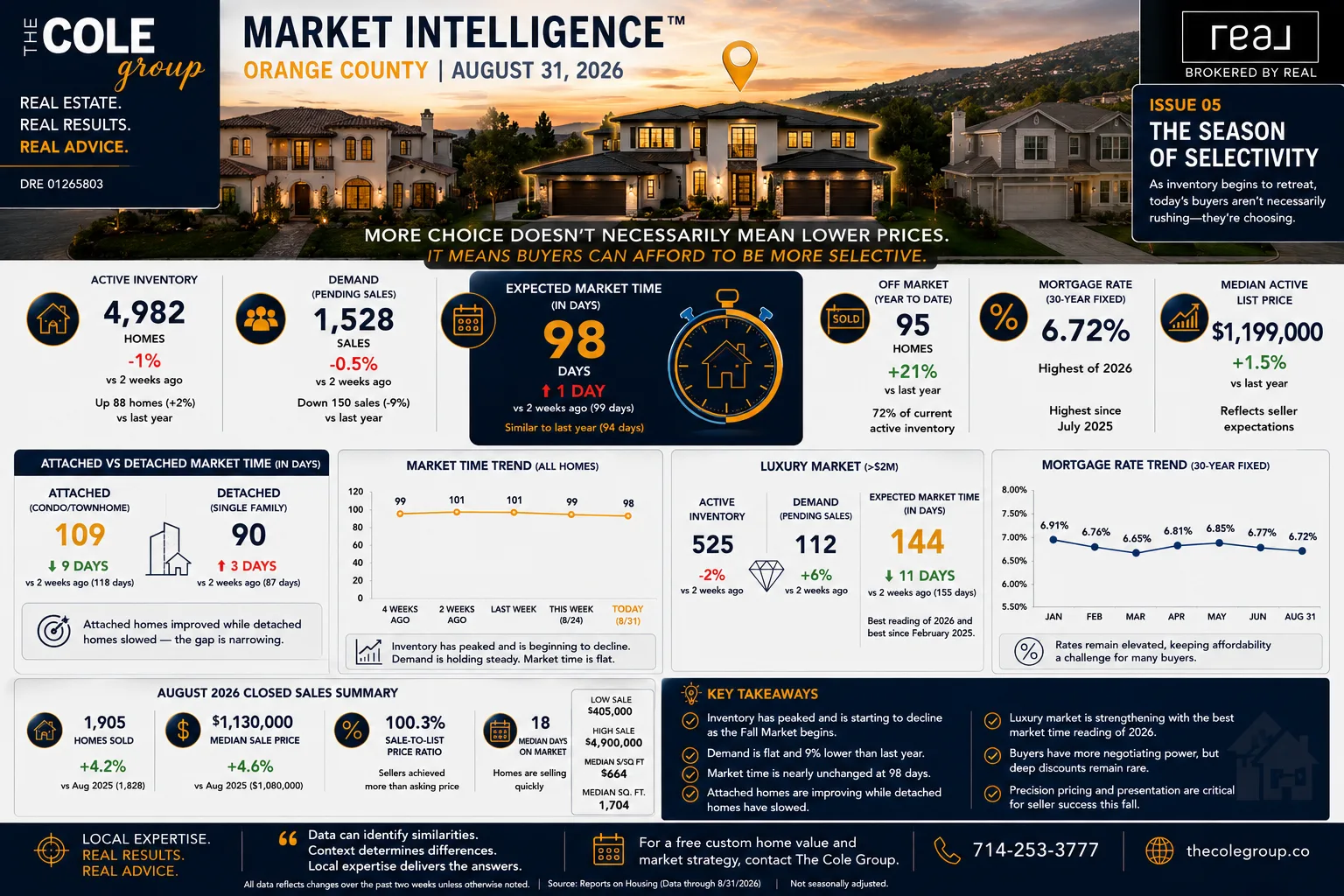 Orange County housing market update infographic for Issue 05, August 2026, showing 4,982 active homes, 1,528 pending sales, and 98-day expected market time