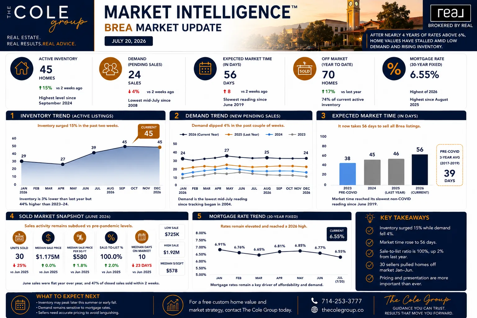 Brea housing market update infographic showing active listings and market time during the July lull phase