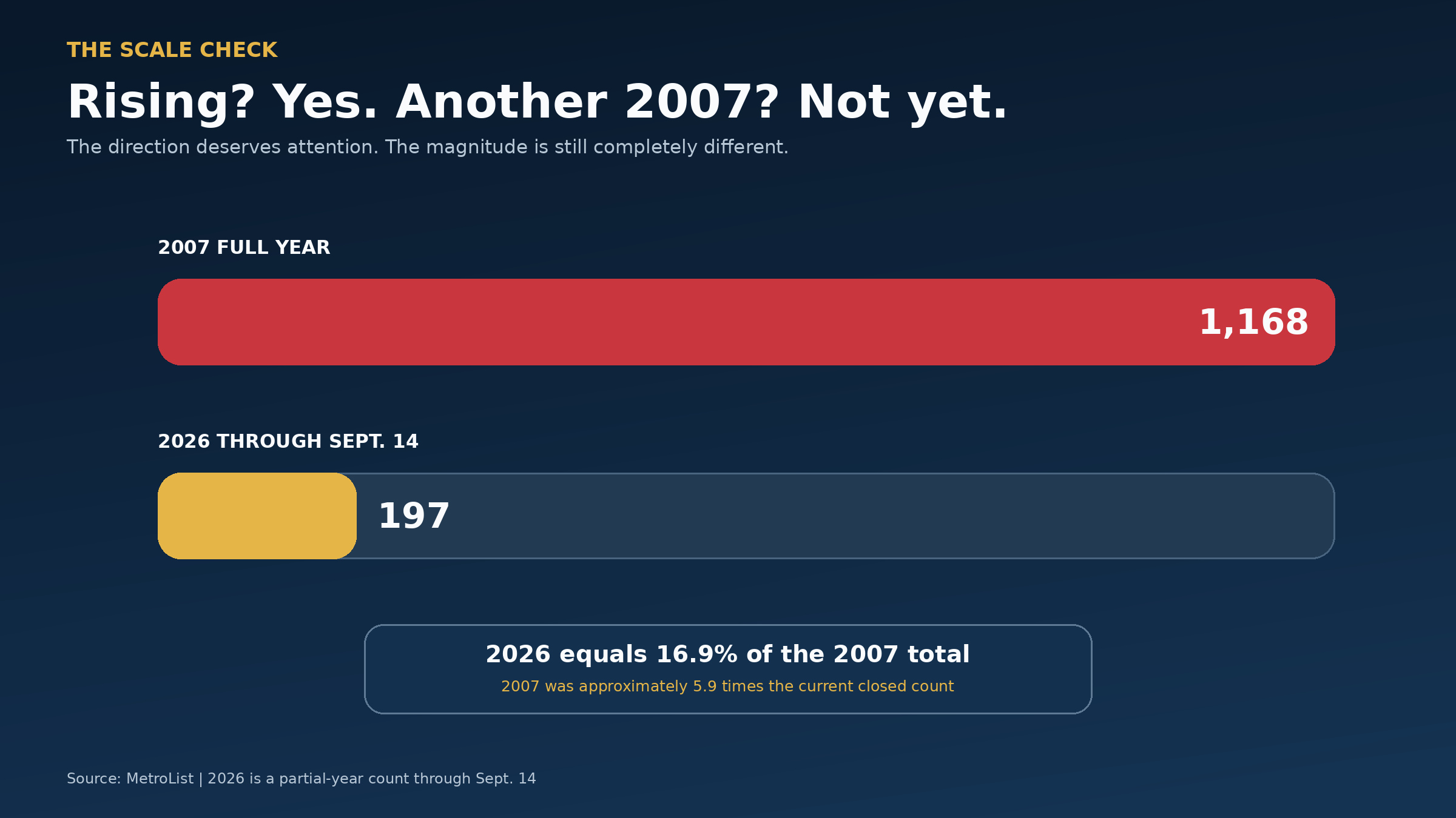 Comparison graphic showing that 2026 short-sale closings are nowhere near the 2007 level: 197 versus 1,168