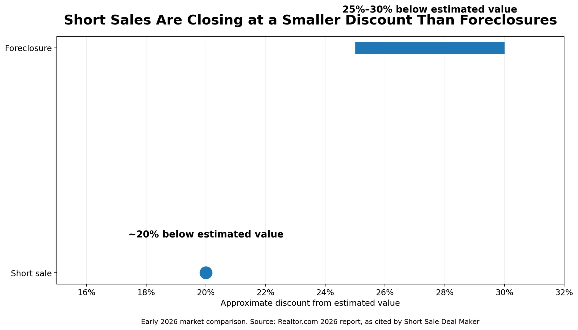 Chart comparing short-sale and foreclosure discounts, showing short sales recovering more of a home's value than foreclosures since January 2026