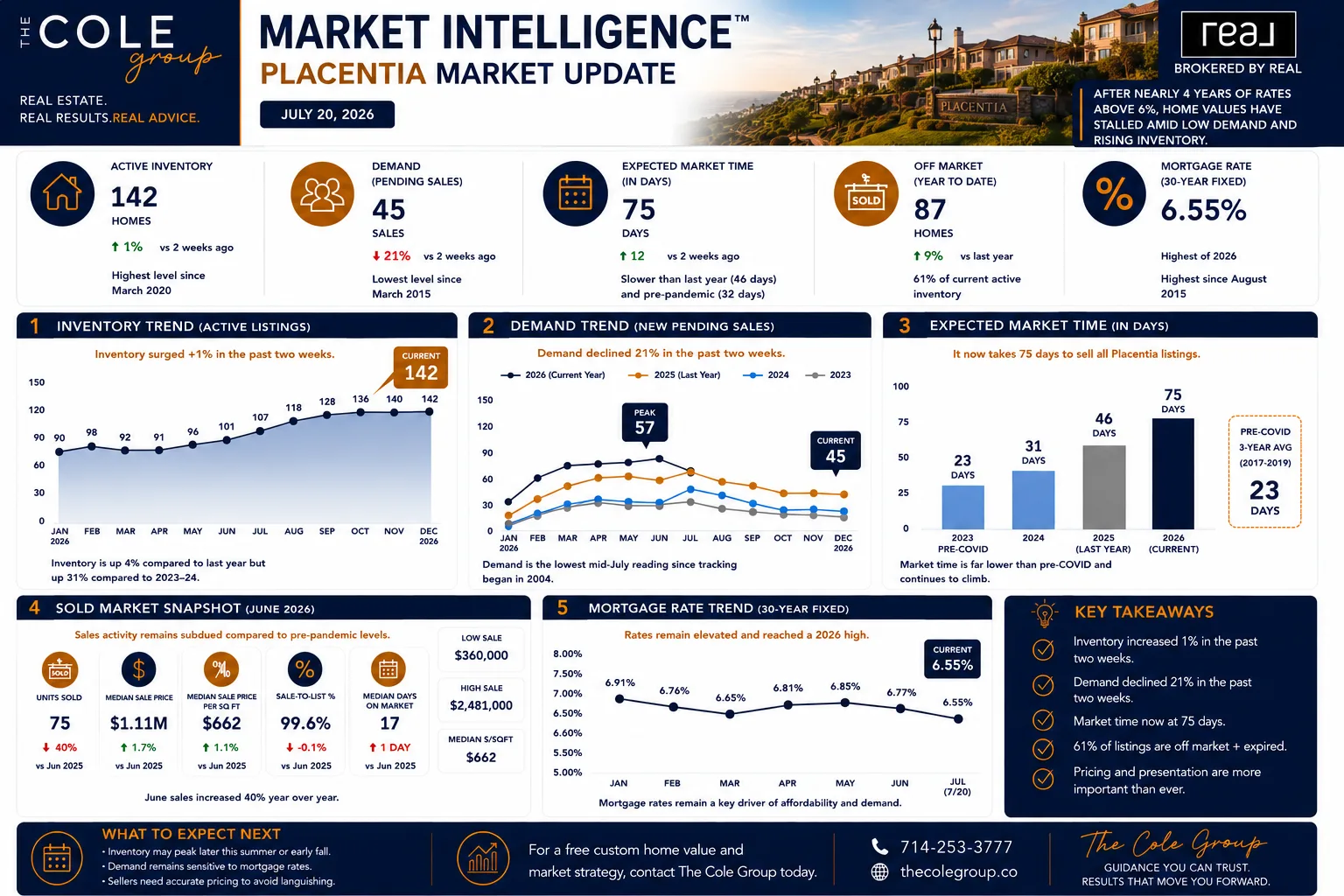 Placentia housing market lull infographic showing market activity data