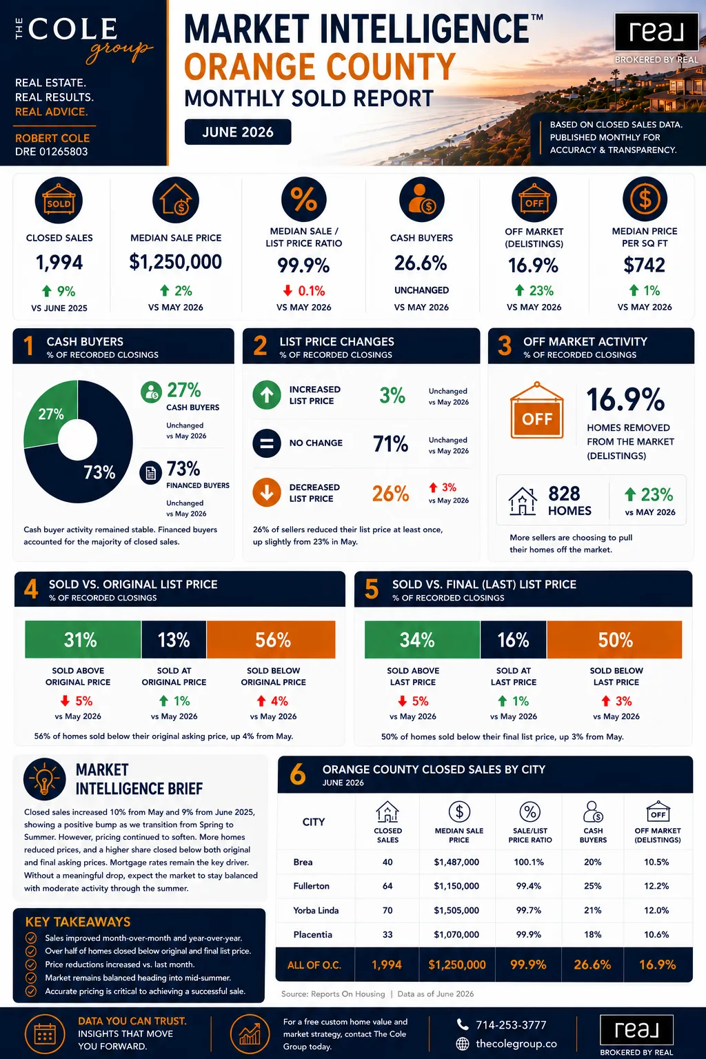 June 2026 Orange County monthly sold report infographic showing confirmed closed sales data from CRMLS