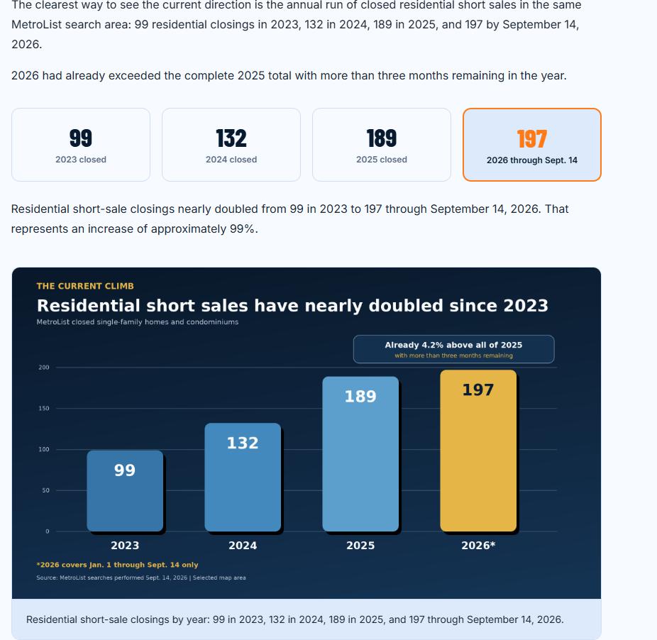 Timeline graphic showing Northern California residential short sales rising from 99 in 2023 to 132 in 2024, 189 in 2025, and 197 through September 14, 2026, with a footnote noting 2026 covers January 1 through September 14 only
