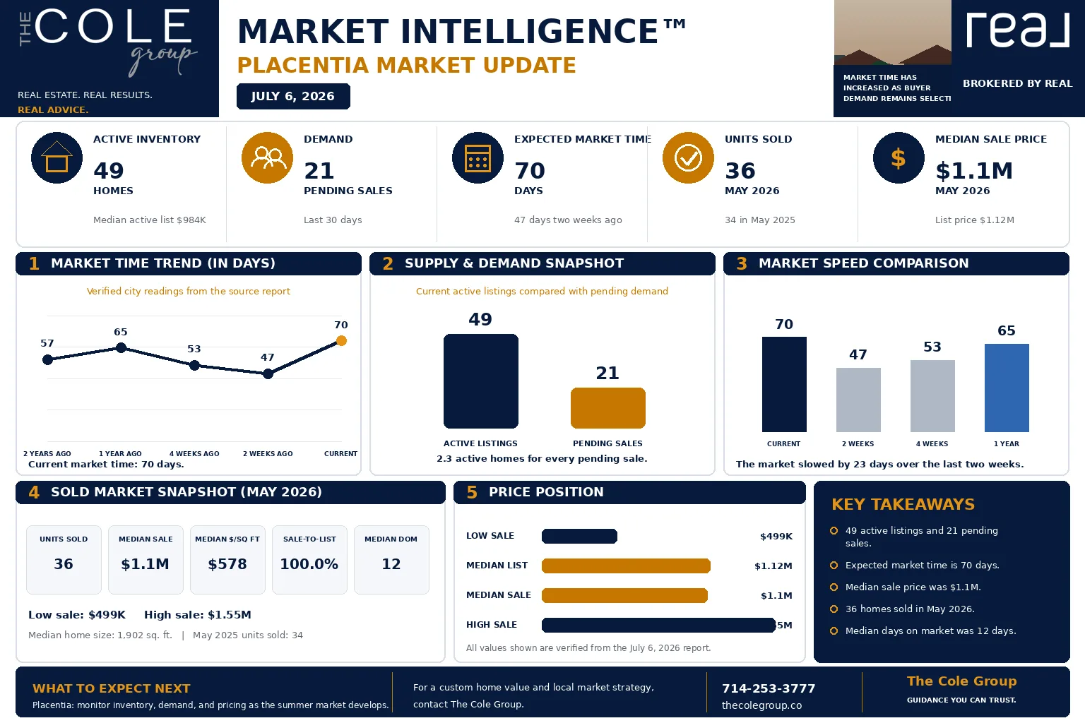 Placentia housing market update infographic showing market activity data for early July