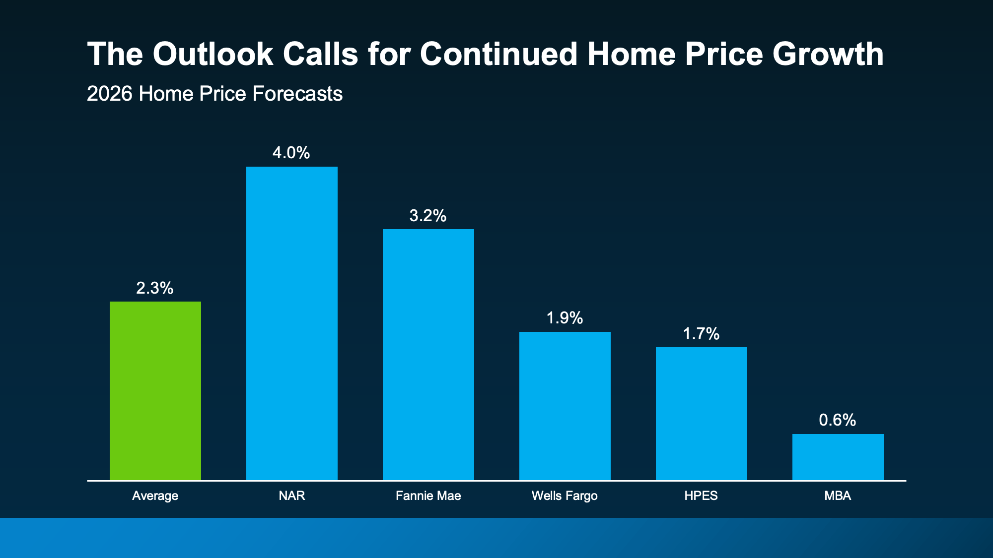 Graph showing national home price forecasts projecting approximately 2.3% growth by the end of 2026